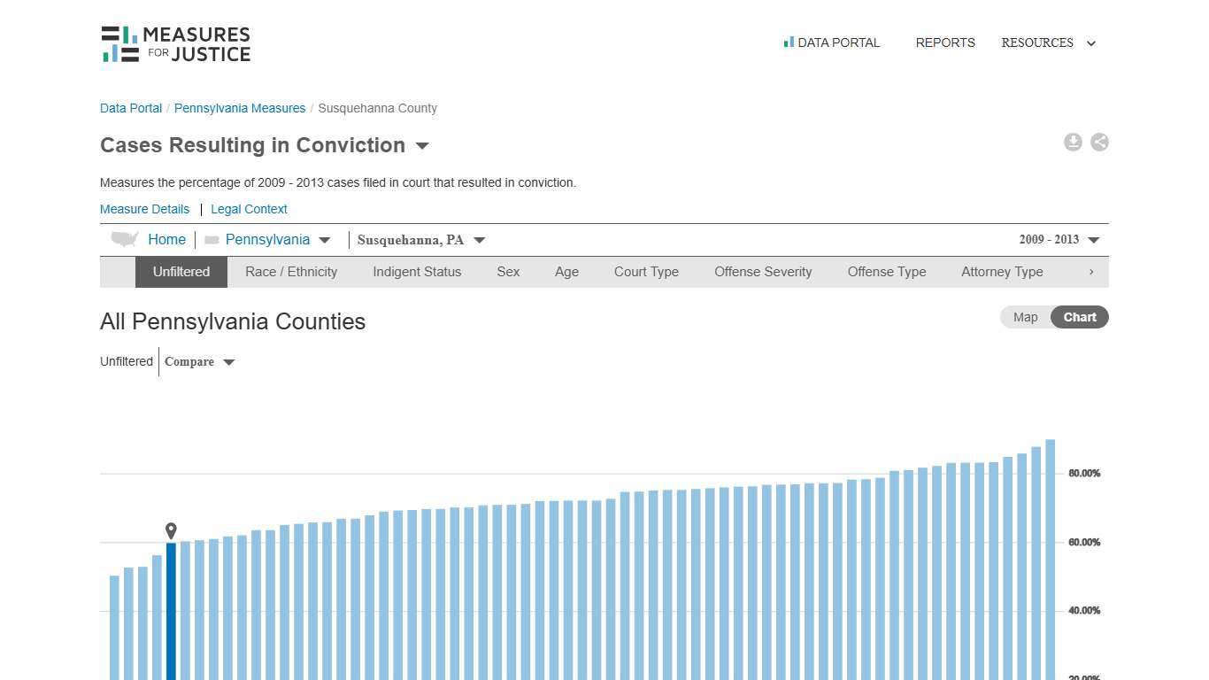 Susquehanna County, PA - Cases Resulting in Conviction - Measures for Justice